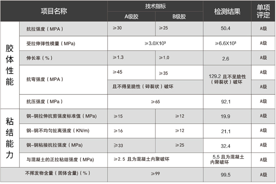 植筋膠性能參數(shù)-加固博士