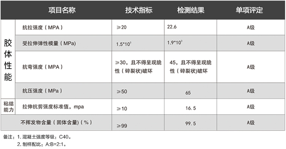 灌縫膠性能參數-加固博士